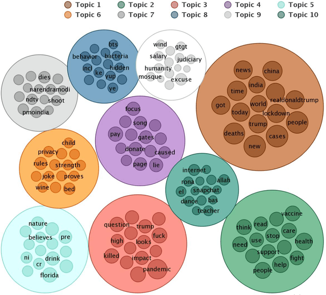 Figure 2 for COVID-19 Twitter Dataset with Latent Topics, Sentiments and Emotions Attributes