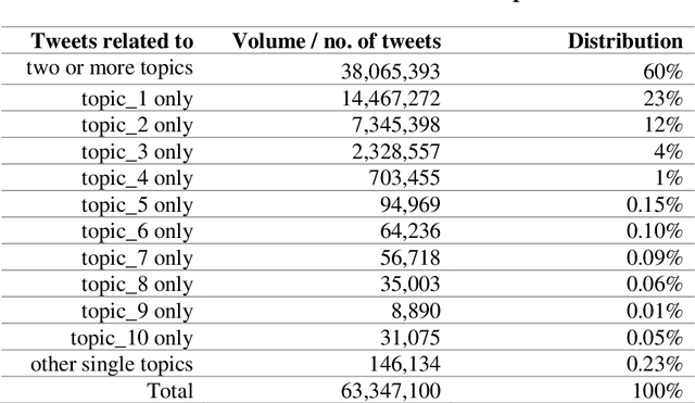 Figure 3 for COVID-19 Twitter Dataset with Latent Topics, Sentiments and Emotions Attributes