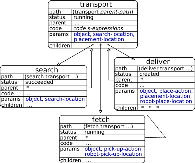 Figure 4 for Specializing Underdetermined Action Descriptions Through Plan Projection