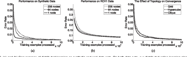 Figure 2 for Distributed Autonomous Online Learning: Regrets and Intrinsic Privacy-Preserving Properties