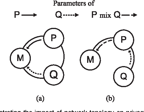 Figure 1 for Distributed Autonomous Online Learning: Regrets and Intrinsic Privacy-Preserving Properties