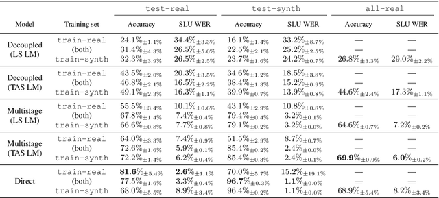 Figure 4 for Timers and Such: A Practical Benchmark for Spoken Language Understanding with Numbers