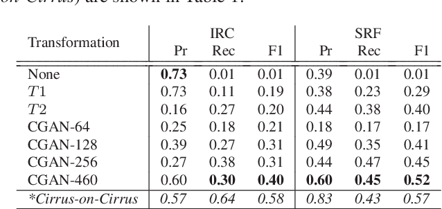 Figure 2 for Using CycleGANs for effectively reducing image variability across OCT devices and improving retinal fluid segmentation