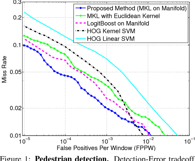 Figure 2 for Kernel Methods on the Riemannian Manifold of Symmetric Positive Definite Matrices