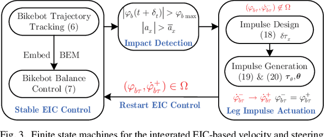 Figure 3 for Autonomous Bikebot Control for Crossing Obstacles with Assistive Leg Impulsive Actuation