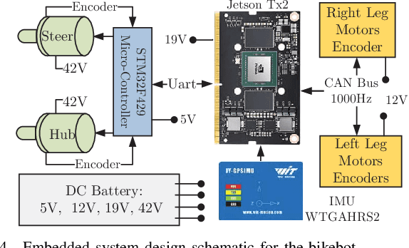 Figure 4 for Autonomous Bikebot Control for Crossing Obstacles with Assistive Leg Impulsive Actuation