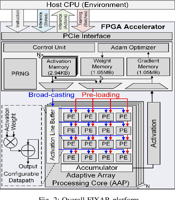 Figure 3 for FIXAR: A Fixed-Point Deep Reinforcement Learning Platform with Quantization-Aware Training and Adaptive Parallelism