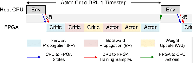 Figure 4 for FIXAR: A Fixed-Point Deep Reinforcement Learning Platform with Quantization-Aware Training and Adaptive Parallelism