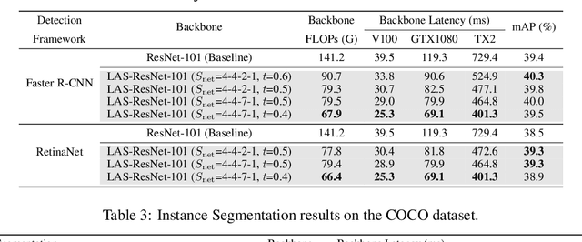 Figure 4 for Latency-aware Spatial-wise Dynamic Networks