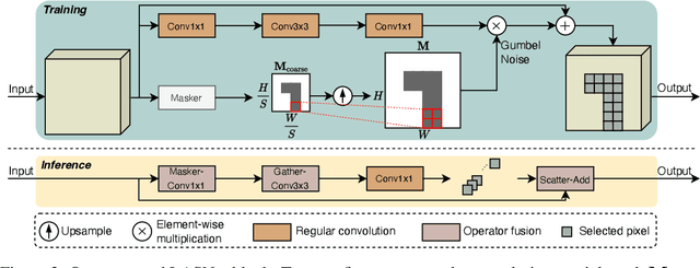 Figure 3 for Latency-aware Spatial-wise Dynamic Networks