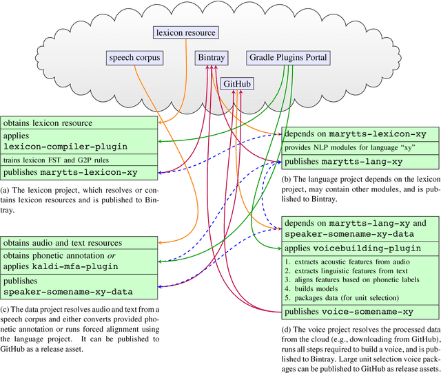 Figure 1 for Creating New Language and Voice Components for the Updated MaryTTS Text-to-Speech Synthesis Platform