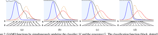 Figure 3 for Generative Adversarial Minority Oversampling