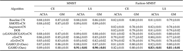 Figure 2 for Generative Adversarial Minority Oversampling