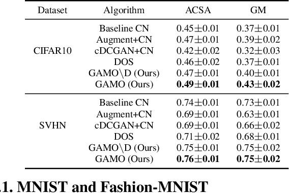 Figure 4 for Generative Adversarial Minority Oversampling