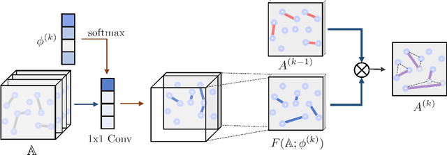 Figure 1 for Graph Transformer Networks: Learning Meta-path Graphs to Improve GNNs