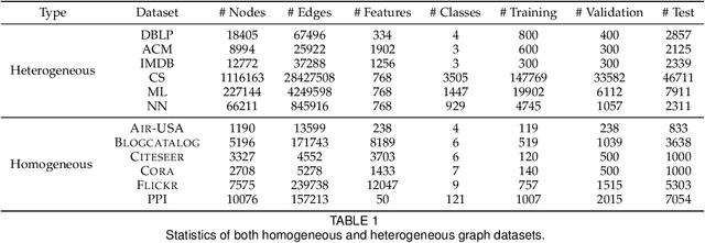 Figure 2 for Graph Transformer Networks: Learning Meta-path Graphs to Improve GNNs