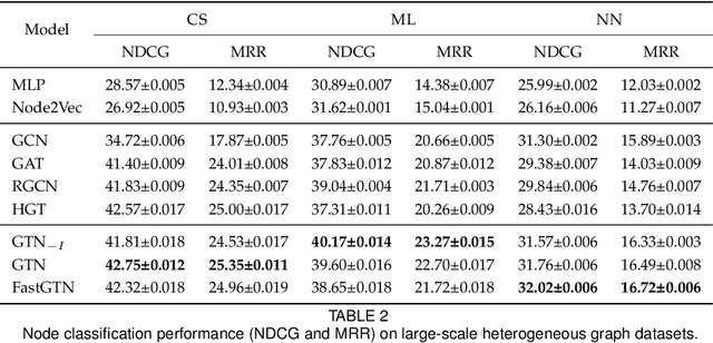 Figure 4 for Graph Transformer Networks: Learning Meta-path Graphs to Improve GNNs