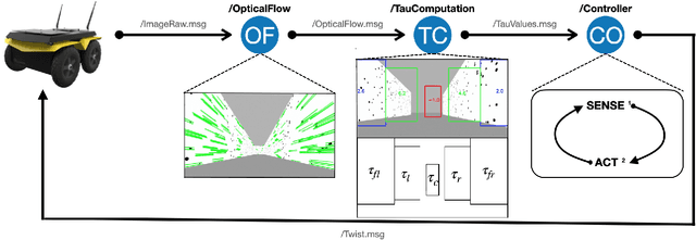 Figure 2 for Visual Navigation Using Sparse Optical Flow and Time-to-Transit