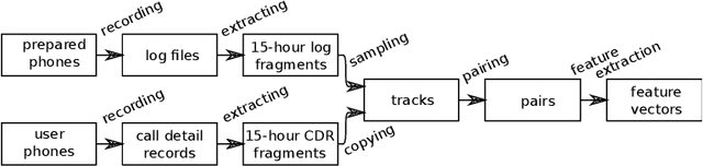 Figure 4 for Establishing phone-pair co-usage by comparing mobility patterns