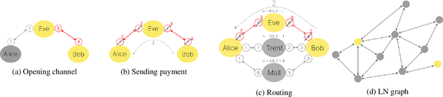 Figure 1 for DyFEn: Agent-Based Fee Setting in Payment Channel Networks