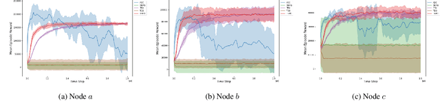 Figure 3 for DyFEn: Agent-Based Fee Setting in Payment Channel Networks