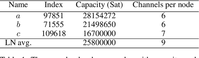 Figure 2 for DyFEn: Agent-Based Fee Setting in Payment Channel Networks