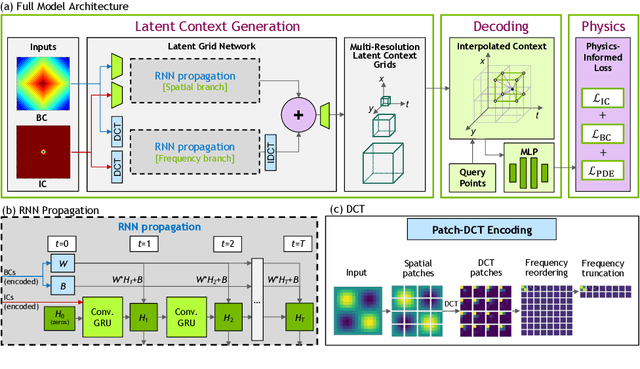 Figure 1 for Physics Informed RNN-DCT Networks for Time-Dependent Partial Differential Equations