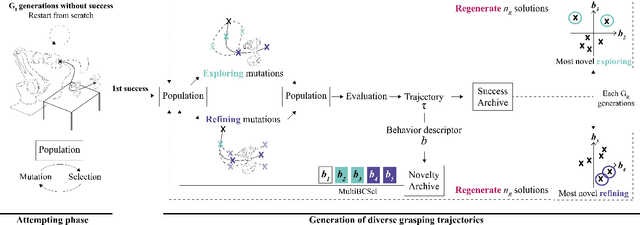 Figure 2 for E2R: a Hierarchical-Learning inspired Novelty-Search method to generate diverse repertoires of grasping trajectories
