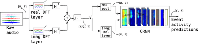 Figure 1 for End-to-End Polyphonic Sound Event Detection Using Convolutional Recurrent Neural Networks with Learned Time-Frequency Representation Input