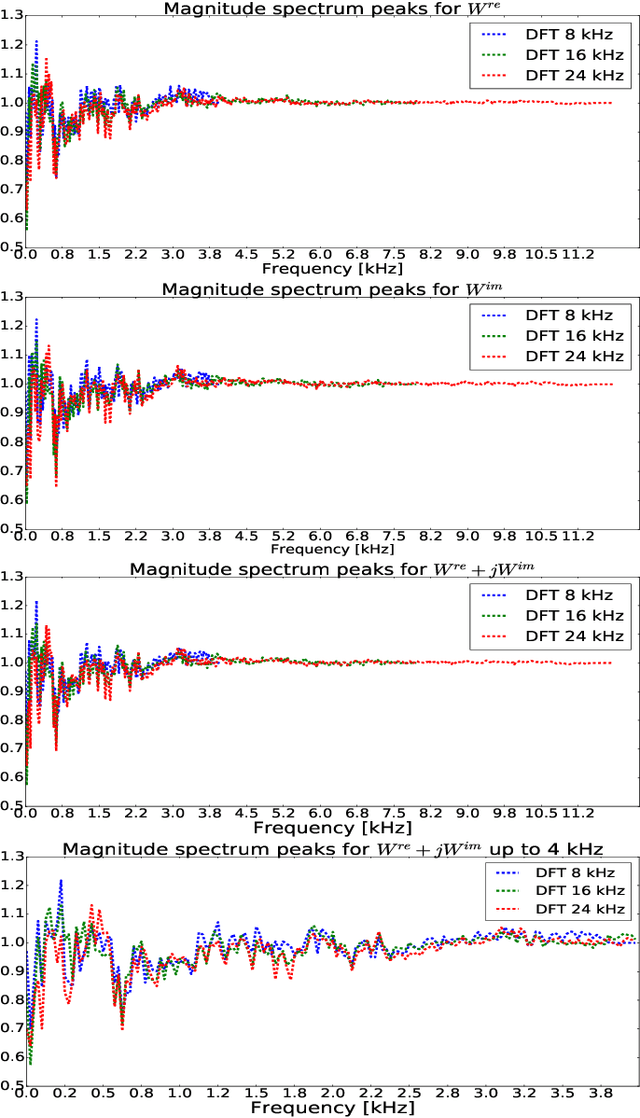 Figure 2 for End-to-End Polyphonic Sound Event Detection Using Convolutional Recurrent Neural Networks with Learned Time-Frequency Representation Input