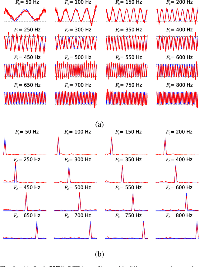 Figure 3 for End-to-End Polyphonic Sound Event Detection Using Convolutional Recurrent Neural Networks with Learned Time-Frequency Representation Input