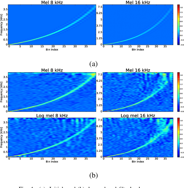 Figure 4 for End-to-End Polyphonic Sound Event Detection Using Convolutional Recurrent Neural Networks with Learned Time-Frequency Representation Input