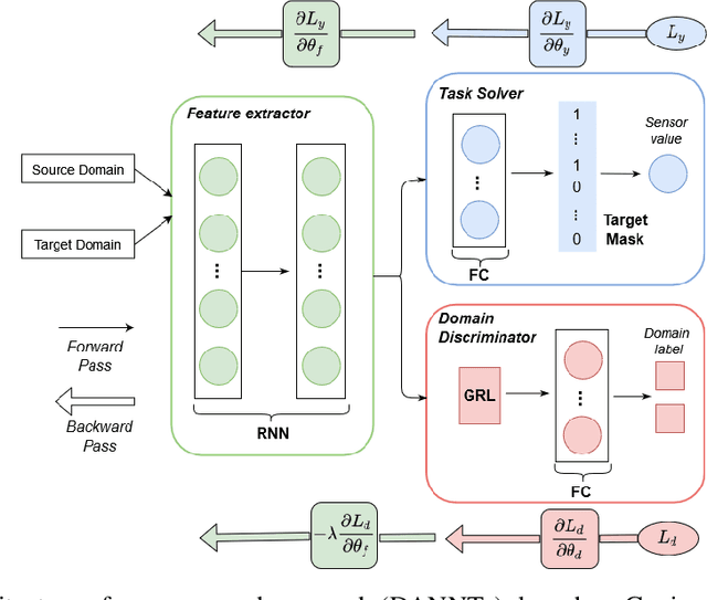 Figure 3 for DANNTe: a case study of a turbo-machinery sensor virtualization under domain shift