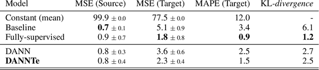 Figure 2 for DANNTe: a case study of a turbo-machinery sensor virtualization under domain shift