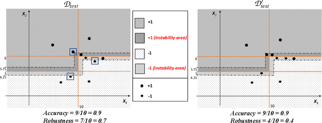 Figure 2 for Beyond Robustness: Resilience Verification of Tree-Based Classifiers