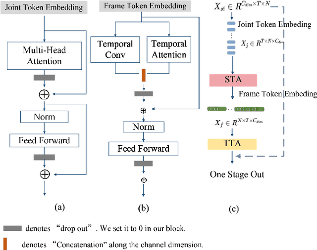 Figure 3 for GCsT: Graph Convolutional Skeleton Transformer for Action Recognition