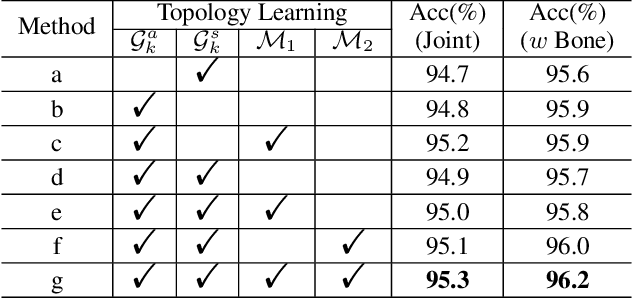 Figure 2 for GCsT: Graph Convolutional Skeleton Transformer for Action Recognition