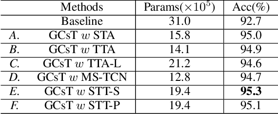 Figure 4 for GCsT: Graph Convolutional Skeleton Transformer for Action Recognition