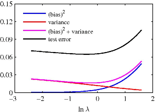 Figure 3 for On Generalization and Regularization in Deep Learning
