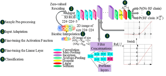 Figure 2 for Swish-Driven GoogleNet for Intelligent Analog Beam Selection in Terahertz Beamspace MIMO