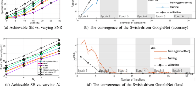 Figure 4 for Swish-Driven GoogleNet for Intelligent Analog Beam Selection in Terahertz Beamspace MIMO