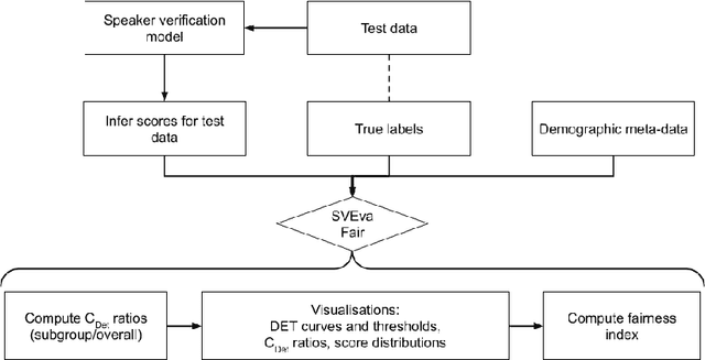 Figure 4 for SVEva Fair: A Framework for Evaluating Fairness in Speaker Verification
