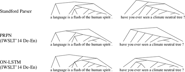 Figure 4 for Inducing Constituency Trees through Neural Machine Translation