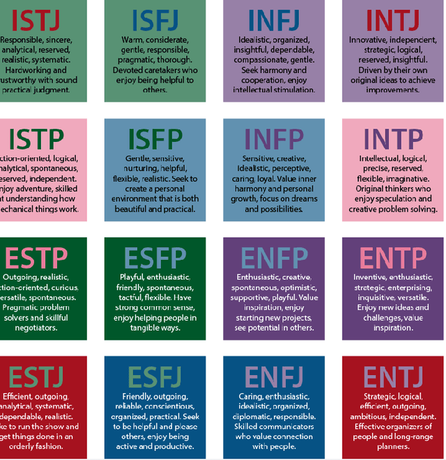 Figure 1 for Personality Type Based on Myers-Briggs Type Indicator with Text Posting Style by using Traditional and Deep Learning