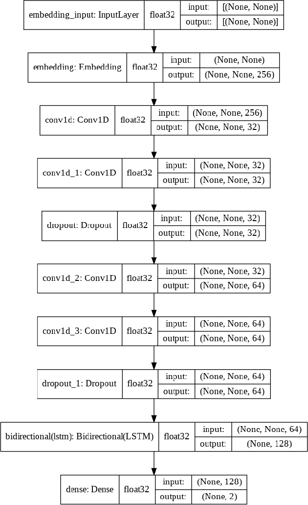 Figure 2 for Personality Type Based on Myers-Briggs Type Indicator with Text Posting Style by using Traditional and Deep Learning