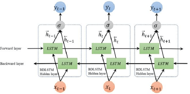 Figure 3 for Personality Type Based on Myers-Briggs Type Indicator with Text Posting Style by using Traditional and Deep Learning