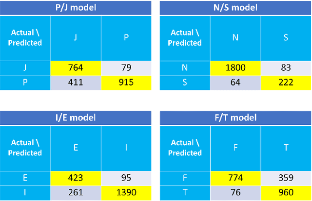 Figure 4 for Personality Type Based on Myers-Briggs Type Indicator with Text Posting Style by using Traditional and Deep Learning