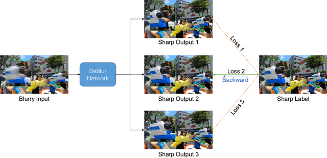 Figure 1 for Multi-Outputs Is All You Need For Deblur