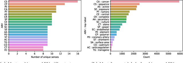 Figure 4 for Token Classification for Disambiguating Medical Abbreviations