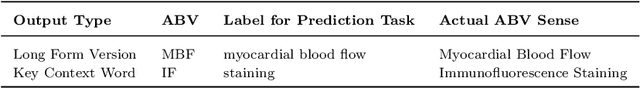 Figure 1 for Token Classification for Disambiguating Medical Abbreviations